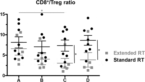 Figure 6. The ratio of CD8+ T cells to Tregs within CD4+ cells at the four timepoints for patients receiving standard (n = 8) vs extended (n = 5) RT. Mean and SEM are shown. Significant differences were detectable in the group treated with extended RT volumes at timepoint C compared to initial CD8+/Treg ratio, as well as between the treatment groups at timepoints C and D. * p < 0.05