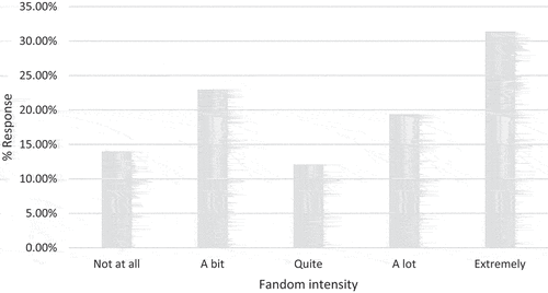 Figure 1. How intensely are you a BL fan? – Sinophone survey % response bar graph