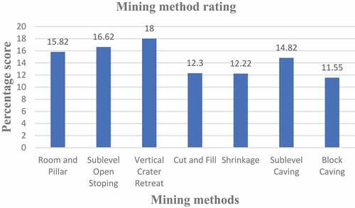 Figure 2. Overall score of each mining method.