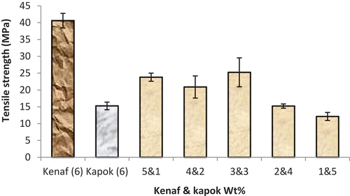 Figure 5. Tensile strength of raw kenaf, kapok and hybrid composite.