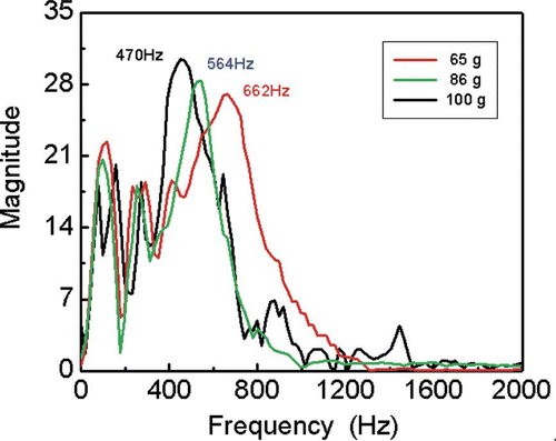Figure 6 Typical frequency domain characteristic for fruit mass. (Peach firmnesses 1.05–1.08MPa)