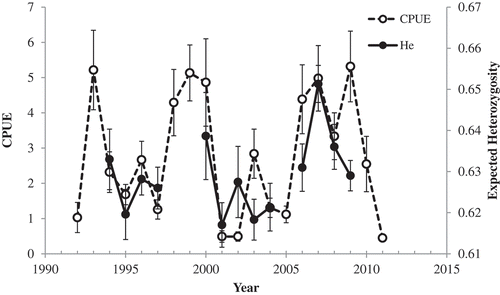 Figure 5. Mean CPUE of Spotted Seatrout in the Charleston Harbor system in the first quarter of each year and expected heterozygosity of year-classes (adjusted) 3 years earlier; error bars = SEs.
