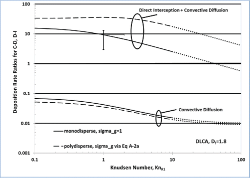 Figure 1. Predicted spherule deposition rate ratios, DRR, in the presence and absence of Direct Interception (D-I) when the principal deposition mechanism is isothermal Convective-Diffusion (C-D). Cases shown: Capture of DLCAs comprised of N = 1,000 spherules, each of radius R1 = 50 nm. For the D-I augmentation: (Section 3) “target” diameter dt = 10 microns and RN,eff = 1.19 RN,gyr (unless otherwise specified). Polydispersed (ASD-) results (shown dashed) correspond to Equation (EquationA10[A10] ) using spread values: σg(Kn1) as estimated in Equation (EquationA2a[A2a] ).