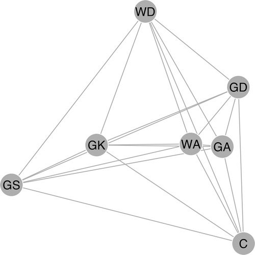Figure 3. A network analysis of movement sequence similarity between playing positions.