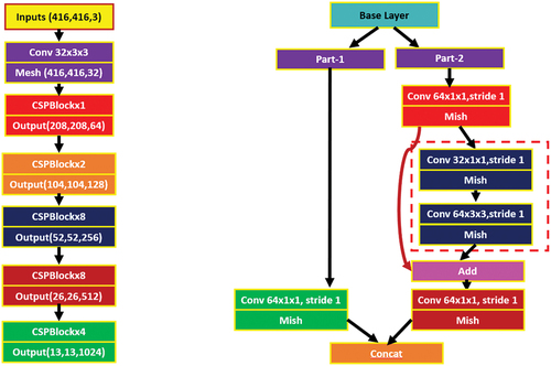 Figure 5. Schematic diagram of DarkNet-53.