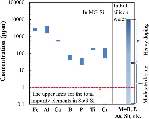 Figure 3. Concentrations of typical impurity elements in MG-Si and in the EoL silicon wafer from PV panels. M: the impurity elements in EoL silicon wafer.