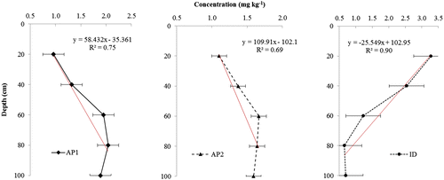 Figure 4. Variation in Cd concentrations with soil depth and regression models in different wetlands. Error bars = Standard Error. The red line is the regression line and in the regression equation, y: metal concentration and x: soil depth. AP: alluvial plain wetland; ID: inland depression wetland.