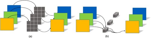 Figure 5. Diagrams demonstrating depthwise separable convolution. (a) Depthwise convolution. (b) Pointwise convolution.