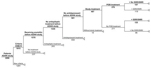 Figure 1 Tree decision model with extraction of data from the original ADAN cohort study.