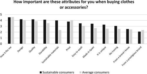 Figure 1. Comparison between sustainable and average consumers on the importance of a list of attributes while in process of buying clothes or accessories.