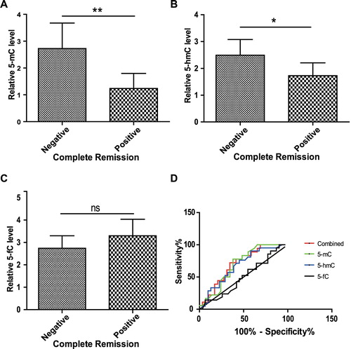 Figure 7. 5-mC and 5-hmC were potential prognostic indicator for ALL. ALL patients were divided into two groups, patients achieving CR and patients who did not achieve CR according to the diagnosis by physicians. The levels of global 5-mC (A), 5-hmC (B) and 5-fC (C) in two groups were compared with each other. Data points are shown with mean value ± standard deviations, ∗P < 0.05, ∗∗P < 0.01, ns, not significant. (D) ROC curves of 5-mC, 5-hmC, 5-fC and their combination as CR predictors of ALL patients. ROC, receiver operating characteristic; CR, complete remission; AUC, area under the curve.