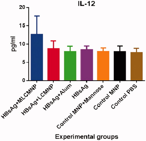 Figure 16. Results of IL-12 cytokine assay. The results presented as mean ± SD of 10 mice per group. Immunization of mice with MLCMNP-HBsAg formulation represented a significant increase in IL-12 level versus other experimental groups.
