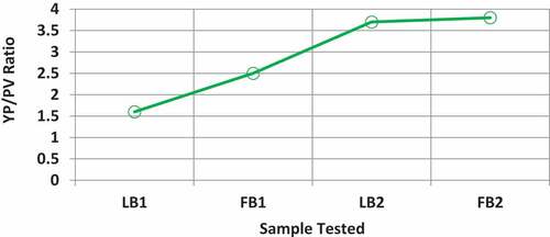 Figure 14. Local bentonite (LB1—LB2) and foreign bentonite (FB1—FB2) YP/PV ratio curve