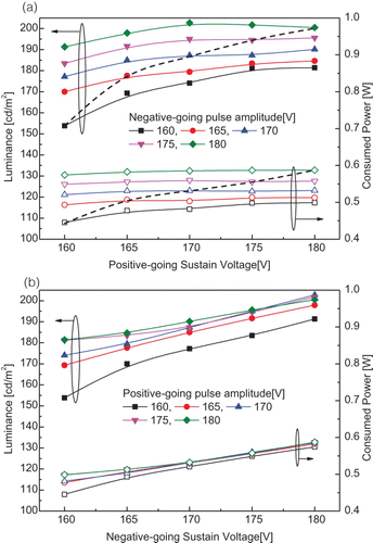Figure 4. Changes in luminance and power consumption with the variation of the amplitude of the (a) positive-going and (b) negative-going sustain pulses when the negative- and positive-going sustain pulse amplitudes were fixed, respectively.