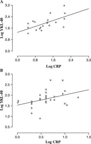 Figure 3.  Correlation between plasma YKL-40 and serum C reactive protein (CRP) in STEMI patients A (r = 0.53, p=0.02) and in patients with stable coronary artery disease B (r = 0.41, p = 0.031) at baseline. Data are logarithmically transformed prior to correlation analysis and each point represents values from individual patients (A, n = 20; B, n = 28).