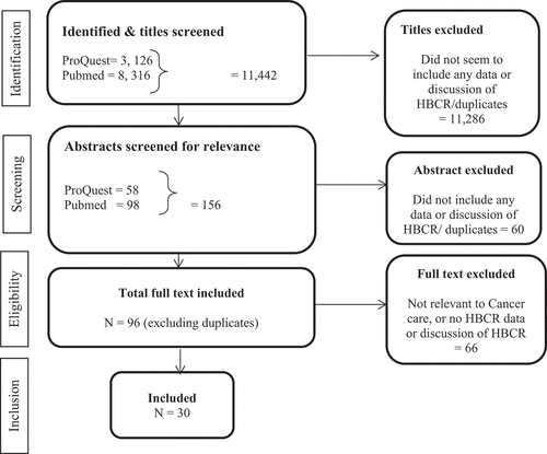 Figure 1. Hospital-based cancer registries literature screening flowchart.