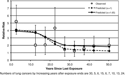 FIG. 5 Observed and predicted lung cancer relative risk vs. years after exposure ends (South Carolina Cohort).