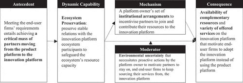 Figure 3. The ecosystem preservation dynamic capability.