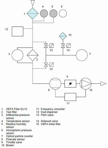 Figure 1. Schematic diagram of the TOPAS air filter test system.