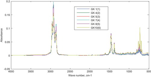 Figure 8. Spectra of calibration data set for PLS-K.