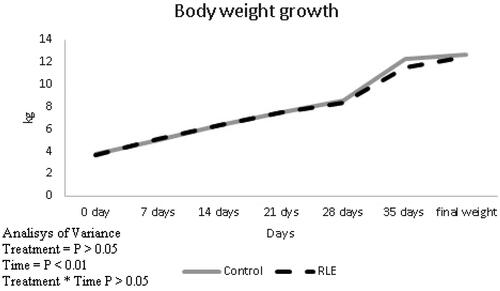 Figure 1. Effects of the red orange and lemon extract (RLE) on body weight growth in control group and RLE group during 40 days of treatment.