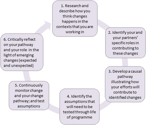 Figure 2. Theory of change cycle. Source: O’Flynn and Sonderskov (Citation2015).