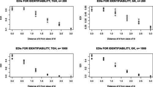 Fig. 6 EDI-graphics for comparison of data generating machines: Tukey’s g- and- h (denoted TGH) and the g- and- k (denoted GK) models. Tukey’s g- and- h has better parameter discrimination for moderate sample size, reconfirming Example 4.4.