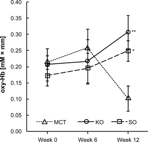Figure 4 Comparison of changes in oxyhemoglobin (oxy-Hb) concentrations at channel 10 during working memory task.