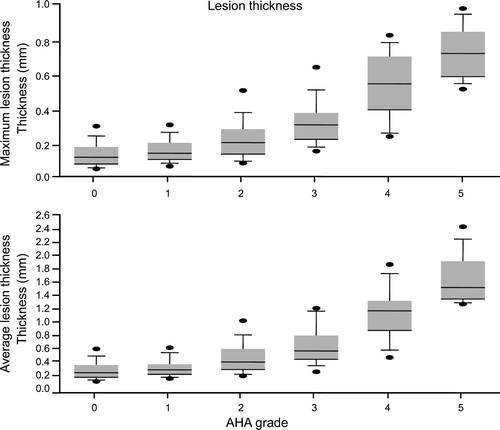 Figure 2.  Maximum and mean right coronary artery wall thickness in pathobiological determinants of atherosclerosis in youth study (PDAY) specimens is shown in relation to American Heart Association (AHA) atherosclerosis grade (minimum, median, maximum, 25th and 75th percentiles are shown).
