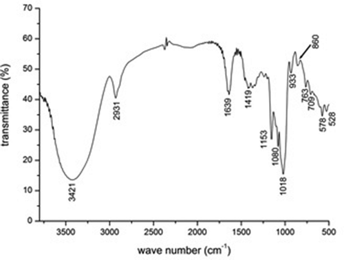 Figure 3. Absorption spectrum in the infrared region for starch from the pejibaye.