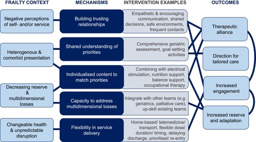Figure 4 Core principles when adapting exercise-based interventions for people with chronic obstructive pulmonary disease and frailty.