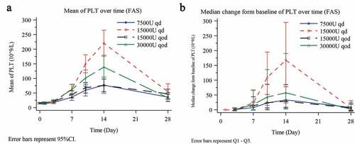 Figure 2. Median platelet count over time (a) and median change in platelet count (b) from baseline on day 7, 14 and 28 in the FAS. Platelet count changes from baseline were analyzed using the analysis of covariance (ANCOVA) in which the baseline platelet count was used as a covariate, groups as a fixed effect, and centers as a random effect. ^day 7, P = .027; *day 14, P < .001; *day 28, P = .388.