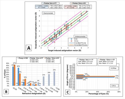 Figure 2 Outcomes of refractive astigmatism for myopic eyes at 3 and 12 months postoperatively following all bioptics procedures. (A) Magnitude of TIA versus the magnitude of SIA. (B) Change in refractive astigmatic magnitude. (C) Postoperative angle of error.