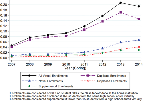 Figure 2. Fraction of students with virtual enrollments by enrollment type, over time.