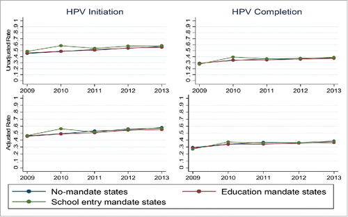 Figure 1. HPV vaccine series initiation and completion were similar for 13–17 year old girls living in states and jurisdictions with and without education and school-entry mandates. The top panel depicts unadjusted coverage levels, and the bottom panel depicts coverage levels after adjustment for individual and state-level factors.