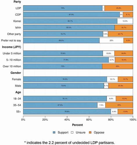 Figure 2. Support for TPNW by demographic among baseline group respondents