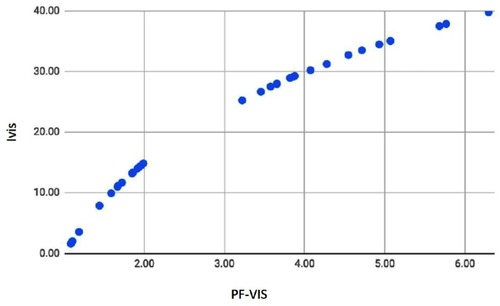 Figure 3 PF-VIS x Ivis scatterplot.