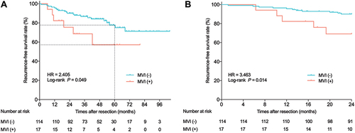 Figure 4 Kaplan–Meier curves of overall recurrence (A) and early recurrence (B) showing a comparison between patients with and without microvascular invasion.