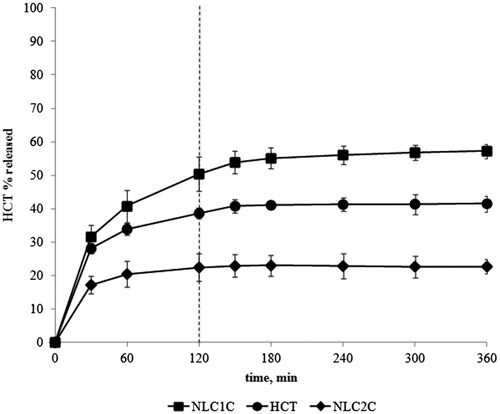 Figure 1. HCT in vitro release profiles from drug aqueous suspension or from Tween®80- and Pluronic®F68-based NLC formulations containing ricin oil as liquid lipid (NLC1C and NLC2C) prepared by the homogenization-ultrasonication method.