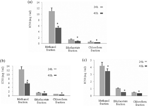 Figure 2.  Evaluation of time effect on IC50 values of methanol, ethyl acetate and chloroform fractions in (A) human oral cancer, (B) breast adenocarcinoma, and (C) colon adenocarcinoma cells. Antiproliferative activity of fractions was evaluated after 24 and 48 h treatments. Values are presented as mean ± SE of three independent experiments, performed in triplicate. Significant differences are indicated by *p< 0.05 in each group relative to 24 h samples.