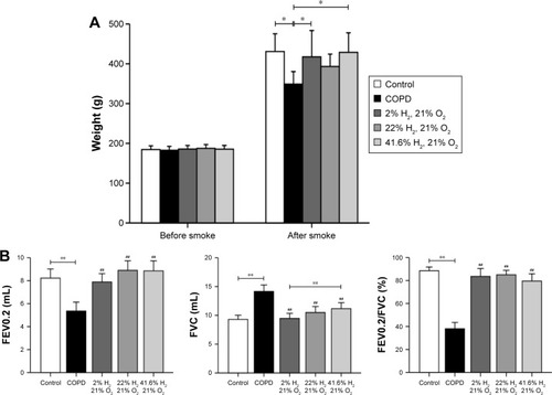 Figure 1 Effect of hydrogen on body weight and lung function in a cigarette smoke-induced rat model.