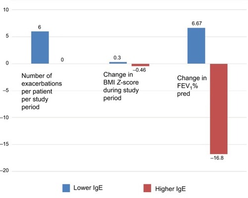 Figure 3 Comparison between patients whose IgE level increased during treatment and patients whose level declined.