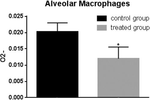 Figure 11. Superoxide anion assay in the alveolar macrophages. The anion superoxide levels were lower in pigs belonging to the experimental group compared with control animals after zymosan stimulation. Bars represented as mean ± SEM of three separate experiments. *Annotate differences between control and the experimental group at p < .05.