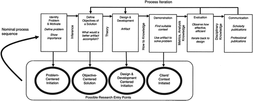 Figure 3. Design science research methodology (as in Peffers et al. (Citation2008)).