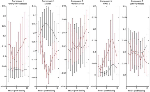 Fig. 4 Postprandial microbial concentration profiles in caecum of horses fed the hay diet (black) and the oat diet (red). Estimated Multivariate Curve Resolution (MCR) concentration profiles obtained PCR amplification of the variable V3 and V4 regions of 16S rRNA gene, direct sequencing, and automatic capillary electrophoresis. Main resolved bacterial groups of the mixed sequences at the family level were Porphyromonadaceae, Prevotellaceae, and Lachnospiraceae. Two of the components (Mixed 1 and 2) could not be resolved at a family level, but belong to the phylum Proteobacter. Error bars represent standard deviations.