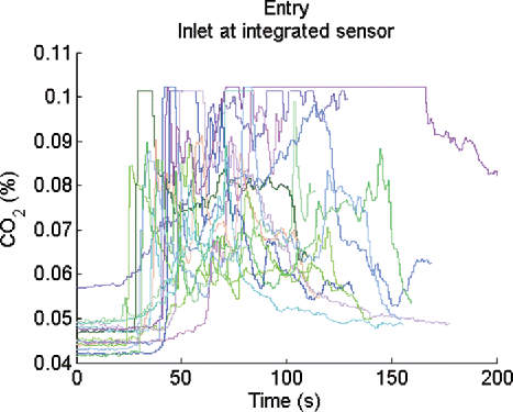 Figure 15. Recording of CO2 levels after 15 entries of the research vehicle among 3 subjects.