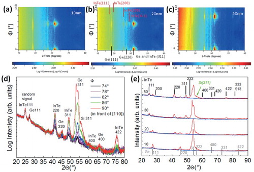 Figure 5. (a), (b) and (c) XRD Φ scans performed on samples with the same substrate size and NWs catalysed by 10, 20 and 50 nm Au NPs, respectively, showing the counts of plane [001] orientation of the NWs and their in-plane [110] orientation. (d) Some selected diffractograms obtained from a sample grown on Si (001) using 30 nm Au NPs. (e) Superposition for the samples grown on Si (001) using 10, 20, 30 and 50 nm Au NPs of the diffractograms obtained in front of the <110> direction (red) and at 45° from the <110> direction (blue).