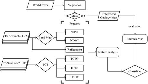 Figure 5. Methodological flowchart of this study.