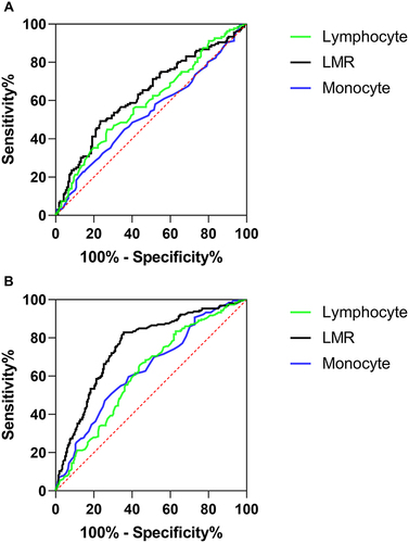 Figure 1 Receiver operating characteristic (ROC) curve to determine the predictive performance of lymphocyte, monocyte, and LMR for severe degeneration (A) and spinal fusion (B).