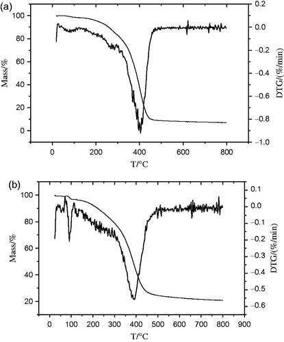 Figure 2. TG/DTG curves of the (a) sapogenin and (b) iron–sapogenin.